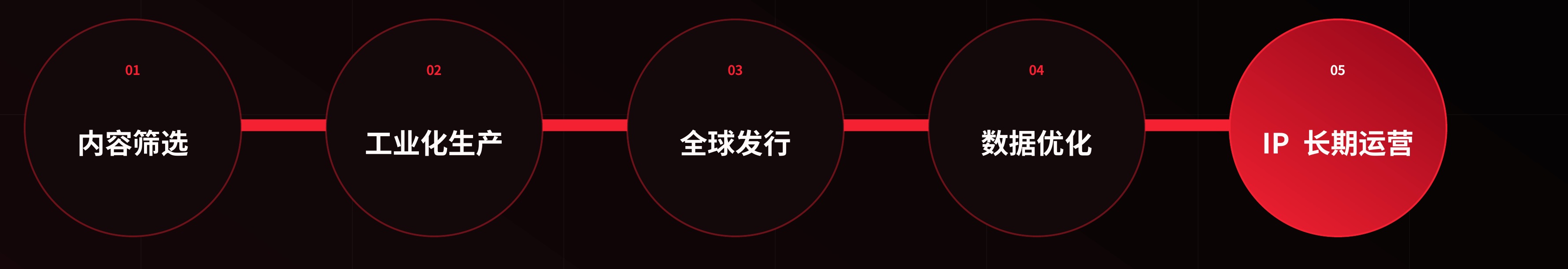 万潮内容增长闭环五个阶段